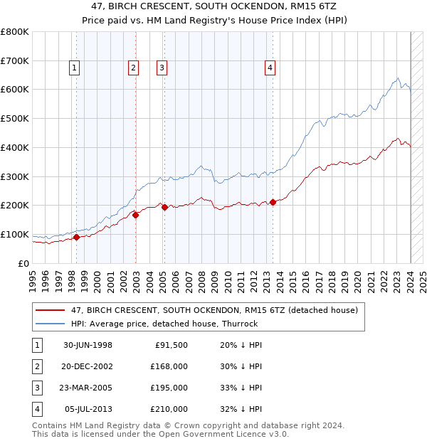 47, BIRCH CRESCENT, SOUTH OCKENDON, RM15 6TZ: Price paid vs HM Land Registry's House Price Index