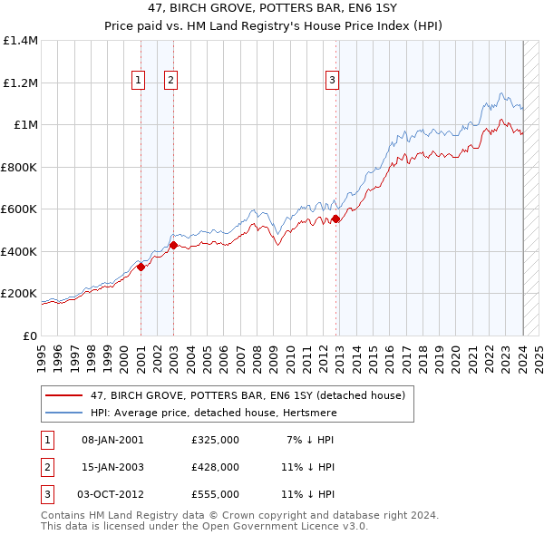 47, BIRCH GROVE, POTTERS BAR, EN6 1SY: Price paid vs HM Land Registry's House Price Index