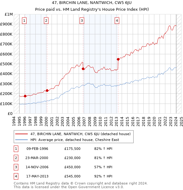 47, BIRCHIN LANE, NANTWICH, CW5 6JU: Price paid vs HM Land Registry's House Price Index