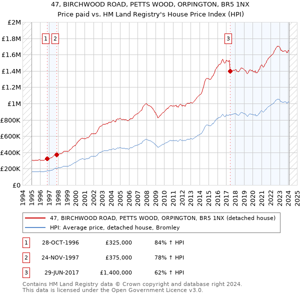 47, BIRCHWOOD ROAD, PETTS WOOD, ORPINGTON, BR5 1NX: Price paid vs HM Land Registry's House Price Index