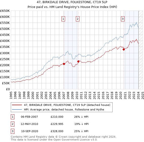 47, BIRKDALE DRIVE, FOLKESTONE, CT19 5LP: Price paid vs HM Land Registry's House Price Index
