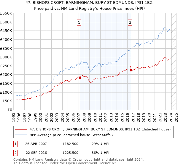 47, BISHOPS CROFT, BARNINGHAM, BURY ST EDMUNDS, IP31 1BZ: Price paid vs HM Land Registry's House Price Index