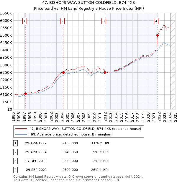 47, BISHOPS WAY, SUTTON COLDFIELD, B74 4XS: Price paid vs HM Land Registry's House Price Index