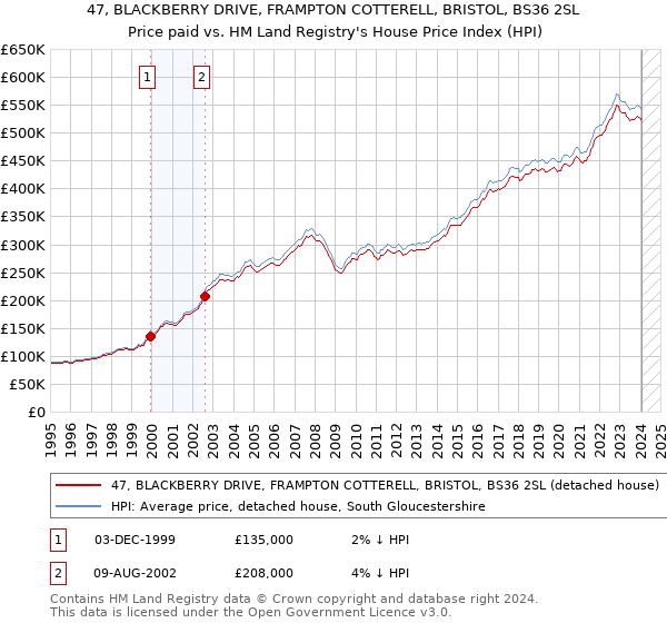 47, BLACKBERRY DRIVE, FRAMPTON COTTERELL, BRISTOL, BS36 2SL: Price paid vs HM Land Registry's House Price Index
