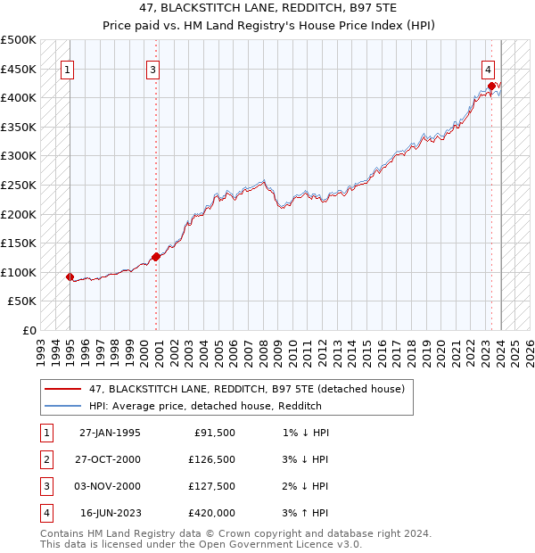 47, BLACKSTITCH LANE, REDDITCH, B97 5TE: Price paid vs HM Land Registry's House Price Index