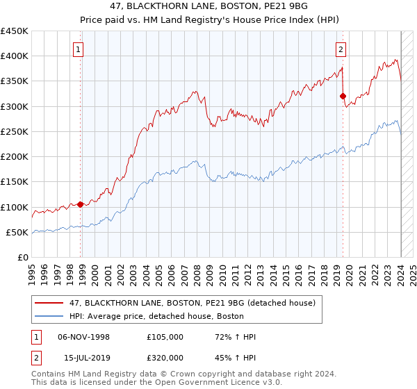 47, BLACKTHORN LANE, BOSTON, PE21 9BG: Price paid vs HM Land Registry's House Price Index