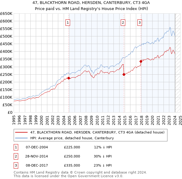 47, BLACKTHORN ROAD, HERSDEN, CANTERBURY, CT3 4GA: Price paid vs HM Land Registry's House Price Index