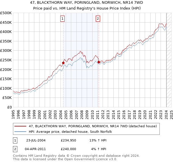 47, BLACKTHORN WAY, PORINGLAND, NORWICH, NR14 7WD: Price paid vs HM Land Registry's House Price Index