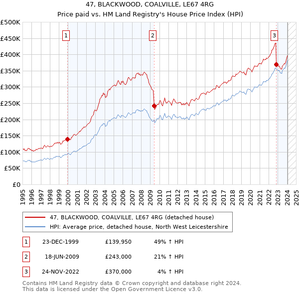 47, BLACKWOOD, COALVILLE, LE67 4RG: Price paid vs HM Land Registry's House Price Index