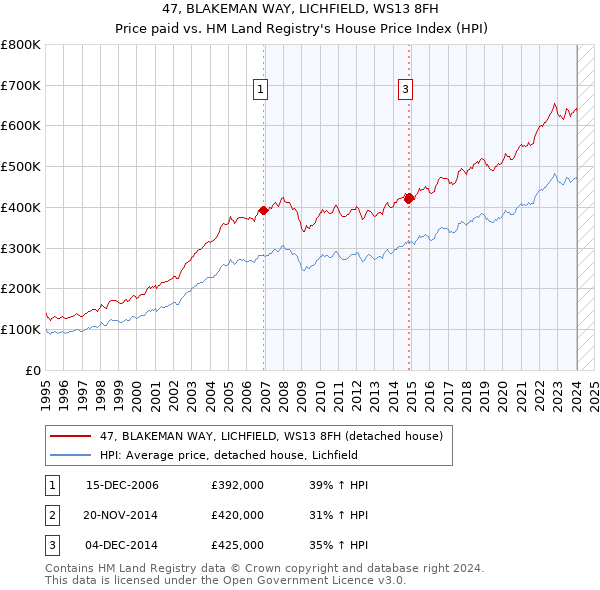 47, BLAKEMAN WAY, LICHFIELD, WS13 8FH: Price paid vs HM Land Registry's House Price Index