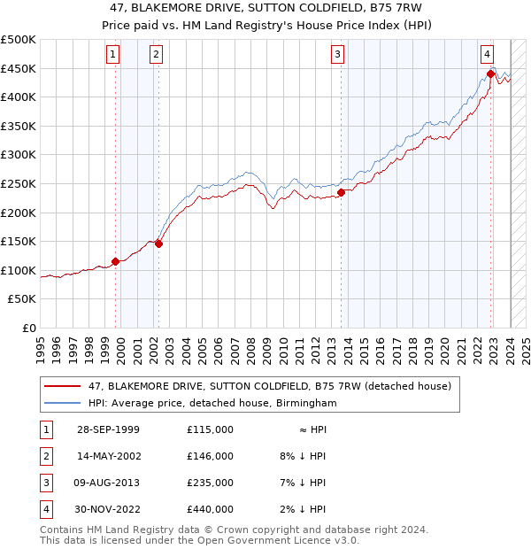 47, BLAKEMORE DRIVE, SUTTON COLDFIELD, B75 7RW: Price paid vs HM Land Registry's House Price Index