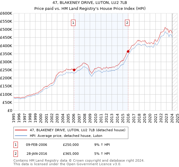 47, BLAKENEY DRIVE, LUTON, LU2 7LB: Price paid vs HM Land Registry's House Price Index