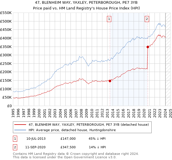 47, BLENHEIM WAY, YAXLEY, PETERBOROUGH, PE7 3YB: Price paid vs HM Land Registry's House Price Index