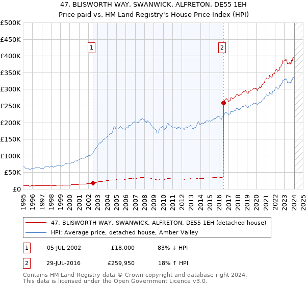 47, BLISWORTH WAY, SWANWICK, ALFRETON, DE55 1EH: Price paid vs HM Land Registry's House Price Index