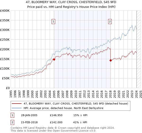 47, BLOOMERY WAY, CLAY CROSS, CHESTERFIELD, S45 9FD: Price paid vs HM Land Registry's House Price Index