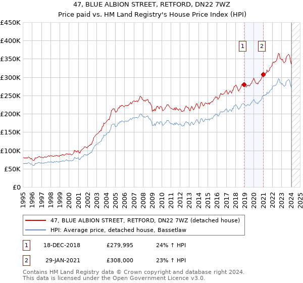 47, BLUE ALBION STREET, RETFORD, DN22 7WZ: Price paid vs HM Land Registry's House Price Index