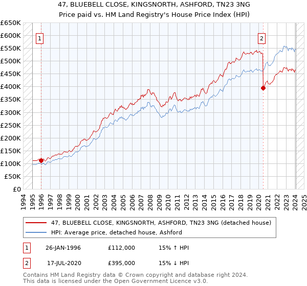 47, BLUEBELL CLOSE, KINGSNORTH, ASHFORD, TN23 3NG: Price paid vs HM Land Registry's House Price Index