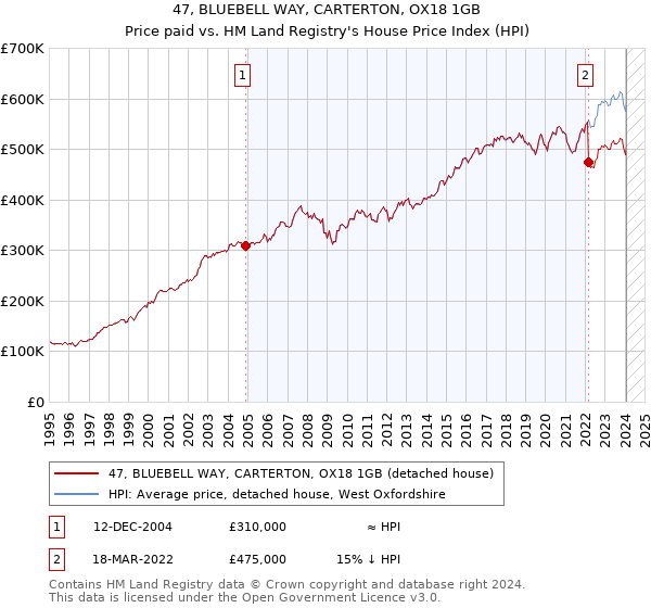 47, BLUEBELL WAY, CARTERTON, OX18 1GB: Price paid vs HM Land Registry's House Price Index