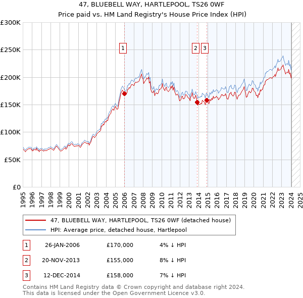 47, BLUEBELL WAY, HARTLEPOOL, TS26 0WF: Price paid vs HM Land Registry's House Price Index