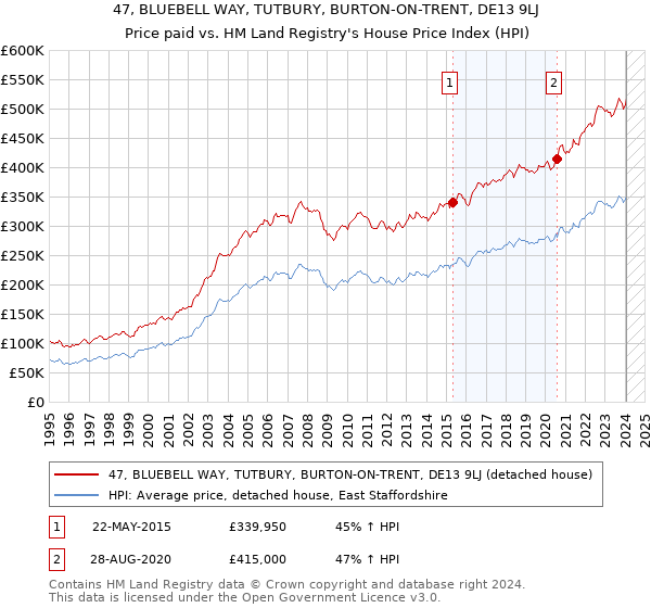 47, BLUEBELL WAY, TUTBURY, BURTON-ON-TRENT, DE13 9LJ: Price paid vs HM Land Registry's House Price Index