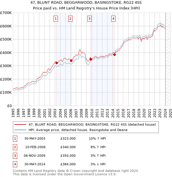 47, BLUNT ROAD, BEGGARWOOD, BASINGSTOKE, RG22 4SS: Price paid vs HM Land Registry's House Price Index