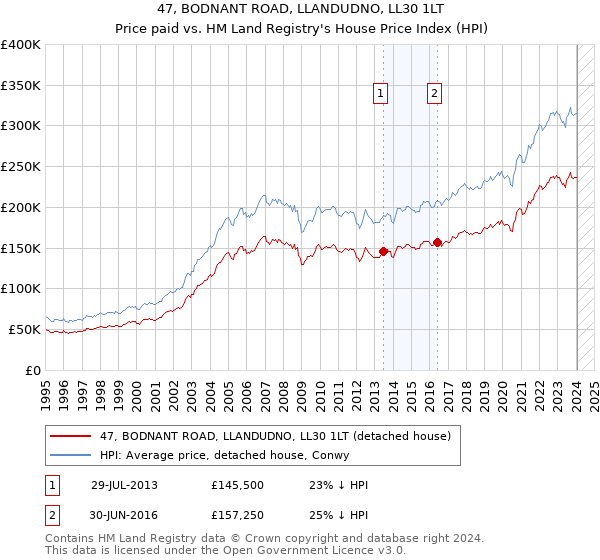 47, BODNANT ROAD, LLANDUDNO, LL30 1LT: Price paid vs HM Land Registry's House Price Index