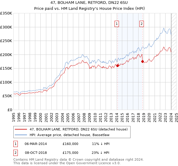 47, BOLHAM LANE, RETFORD, DN22 6SU: Price paid vs HM Land Registry's House Price Index