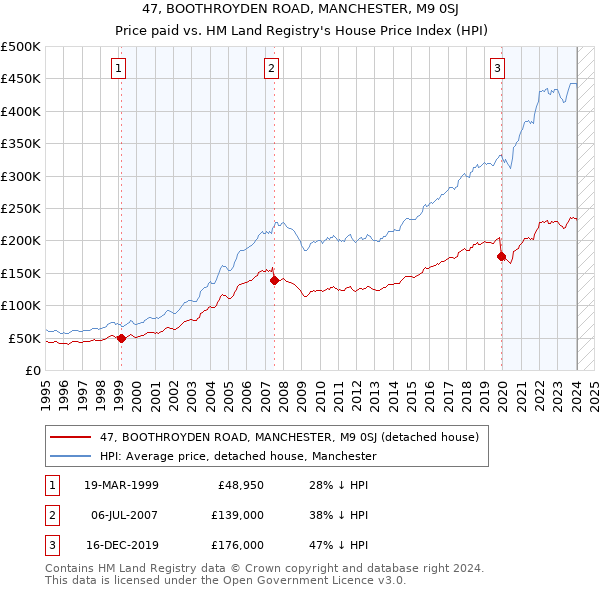 47, BOOTHROYDEN ROAD, MANCHESTER, M9 0SJ: Price paid vs HM Land Registry's House Price Index