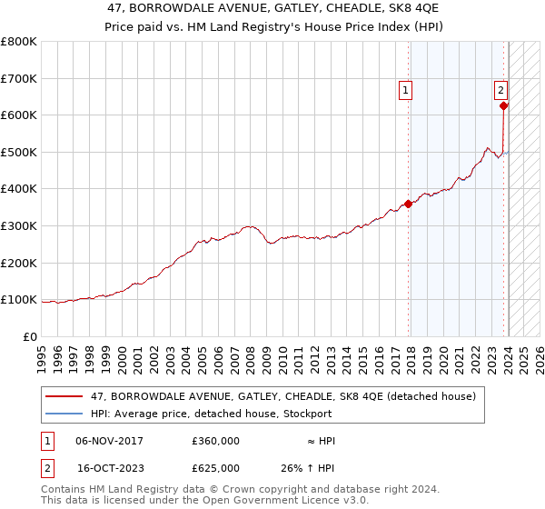 47, BORROWDALE AVENUE, GATLEY, CHEADLE, SK8 4QE: Price paid vs HM Land Registry's House Price Index