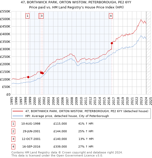 47, BORTHWICK PARK, ORTON WISTOW, PETERBOROUGH, PE2 6YY: Price paid vs HM Land Registry's House Price Index