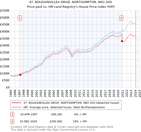 47, BOUGAINVILLEA DRIVE, NORTHAMPTON, NN3 3XD: Price paid vs HM Land Registry's House Price Index