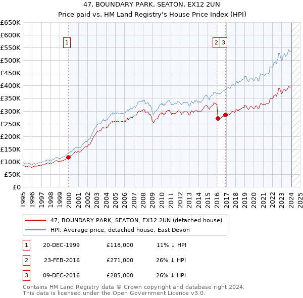 47, BOUNDARY PARK, SEATON, EX12 2UN: Price paid vs HM Land Registry's House Price Index