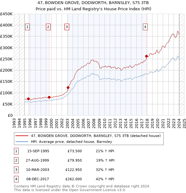 47, BOWDEN GROVE, DODWORTH, BARNSLEY, S75 3TB: Price paid vs HM Land Registry's House Price Index