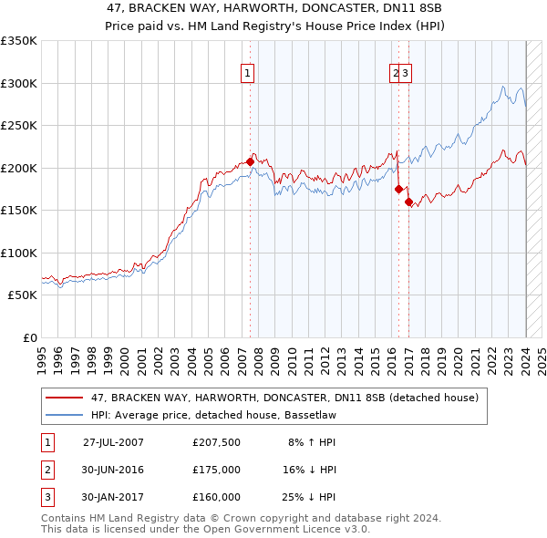 47, BRACKEN WAY, HARWORTH, DONCASTER, DN11 8SB: Price paid vs HM Land Registry's House Price Index