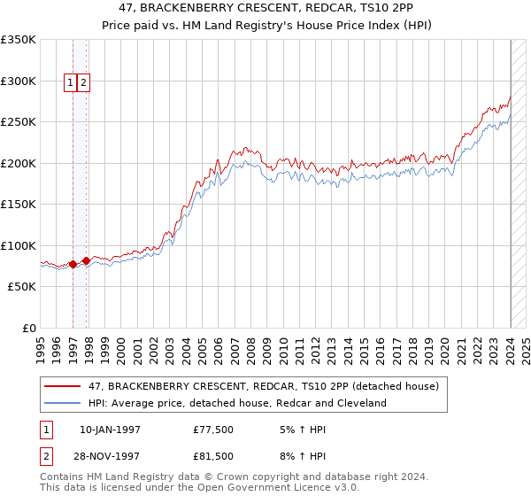 47, BRACKENBERRY CRESCENT, REDCAR, TS10 2PP: Price paid vs HM Land Registry's House Price Index