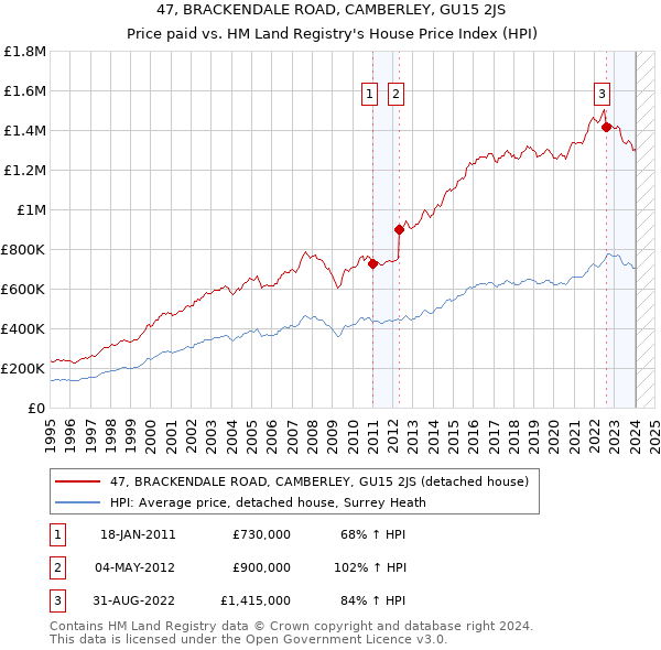 47, BRACKENDALE ROAD, CAMBERLEY, GU15 2JS: Price paid vs HM Land Registry's House Price Index