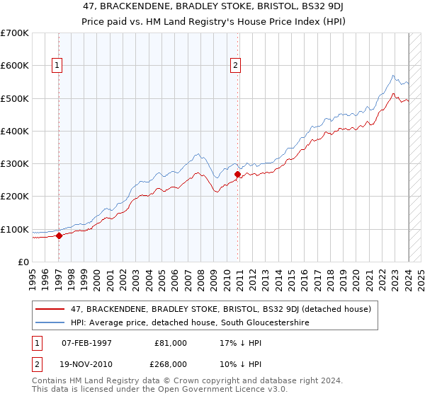 47, BRACKENDENE, BRADLEY STOKE, BRISTOL, BS32 9DJ: Price paid vs HM Land Registry's House Price Index