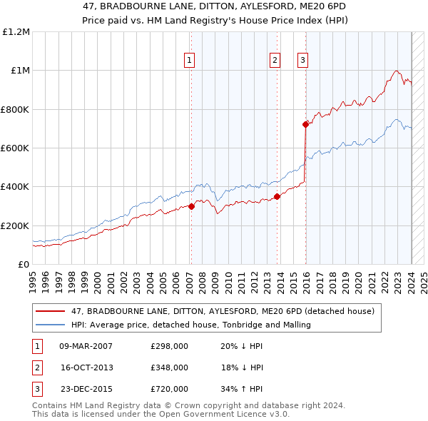 47, BRADBOURNE LANE, DITTON, AYLESFORD, ME20 6PD: Price paid vs HM Land Registry's House Price Index