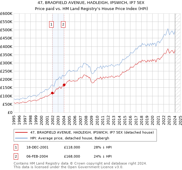 47, BRADFIELD AVENUE, HADLEIGH, IPSWICH, IP7 5EX: Price paid vs HM Land Registry's House Price Index