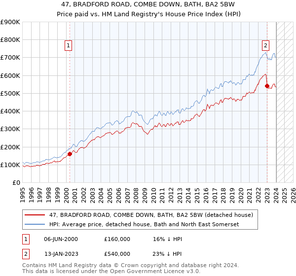 47, BRADFORD ROAD, COMBE DOWN, BATH, BA2 5BW: Price paid vs HM Land Registry's House Price Index
