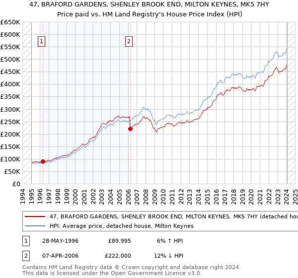 47, BRAFORD GARDENS, SHENLEY BROOK END, MILTON KEYNES, MK5 7HY: Price paid vs HM Land Registry's House Price Index
