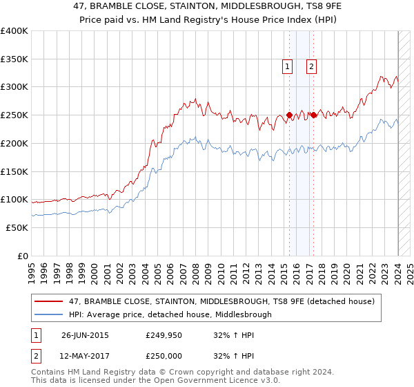 47, BRAMBLE CLOSE, STAINTON, MIDDLESBROUGH, TS8 9FE: Price paid vs HM Land Registry's House Price Index