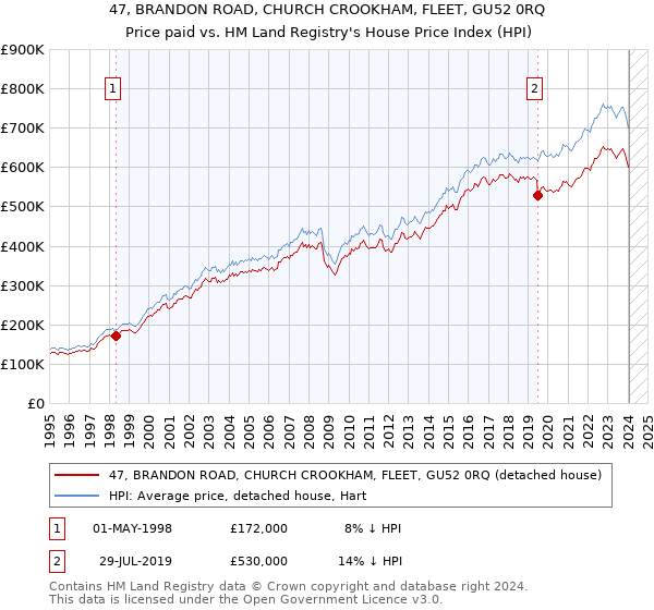 47, BRANDON ROAD, CHURCH CROOKHAM, FLEET, GU52 0RQ: Price paid vs HM Land Registry's House Price Index