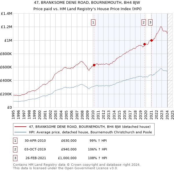 47, BRANKSOME DENE ROAD, BOURNEMOUTH, BH4 8JW: Price paid vs HM Land Registry's House Price Index