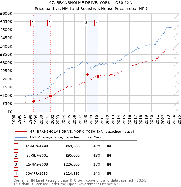 47, BRANSHOLME DRIVE, YORK, YO30 4XN: Price paid vs HM Land Registry's House Price Index