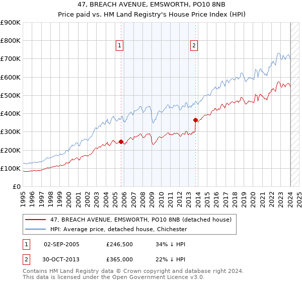 47, BREACH AVENUE, EMSWORTH, PO10 8NB: Price paid vs HM Land Registry's House Price Index
