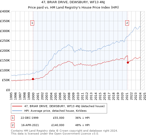 47, BRIAR DRIVE, DEWSBURY, WF13 4NJ: Price paid vs HM Land Registry's House Price Index