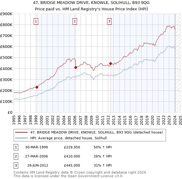 47, BRIDGE MEADOW DRIVE, KNOWLE, SOLIHULL, B93 9QG: Price paid vs HM Land Registry's House Price Index