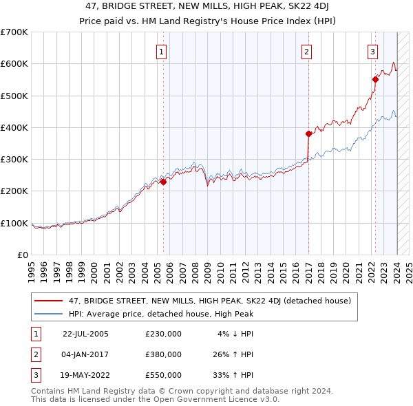 47, BRIDGE STREET, NEW MILLS, HIGH PEAK, SK22 4DJ: Price paid vs HM Land Registry's House Price Index