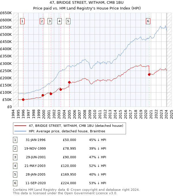 47, BRIDGE STREET, WITHAM, CM8 1BU: Price paid vs HM Land Registry's House Price Index